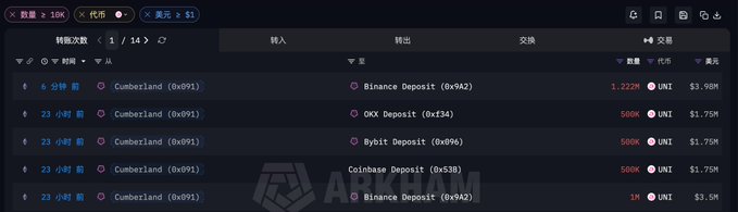A whale alert tracker displays 3.72 million UNI ($12.63 million) in recent deposits from market maker Cumberland (0xd91) to Binance, OKX, Bybit, and Coinbase over the past 23 hours, correlating with the 10% price drop from $3.59 to $3.22 shown in the image.