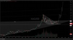 A dark stock chart labeled 'XAG/USD' showing silver price movement with an upward trend line and recent sharp price spike.