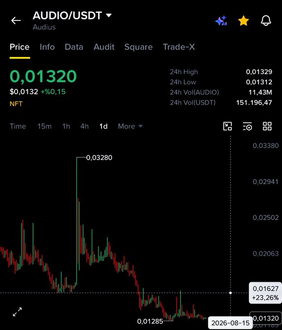 A Binance trading chart displays the AUDIO/USDT pair (Audius) trading at $0.01320, up 0.15% on the day, with a notable historical peak of $0.03280 visible on the daily timeframe chart showing significant price volatility and a recent low of $0.01285. The image supports the accompanying post's bullish sentiment about $AUDIO holding support and potentially pumping 25%, though the chart reveals the token has actually declined substantially from its previous high.