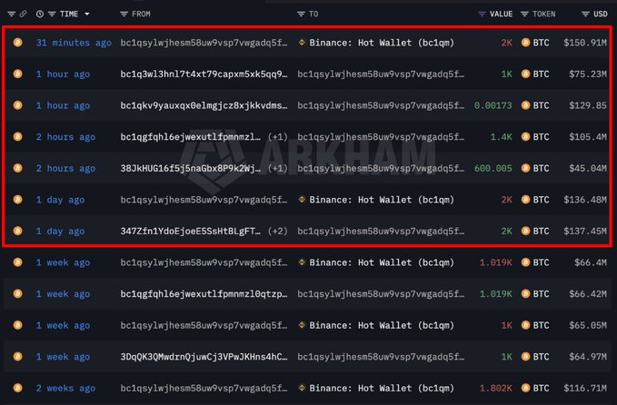 A cryptocurrency transaction history interface on the Arkham platform, with a red box highlighting recent BTC transactions to and from a Binance Hot Wallet (bc1qm), showing values ranging from $45.04M to $150.91M.