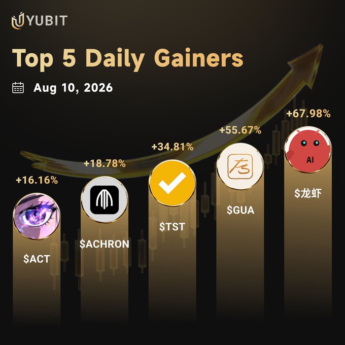 YUBIT's Top 5 Daily Gainers for August 10, 2026, led by $龙虾 (LONG) at +67.98%, followed by $GUA (+55.67%), $TST (+34.81%), $ACHRON (+18.78%), and $ACT (+16.16%), showcasing meme and community-driven tokens dominating the leaderboard during a viral trading surge.