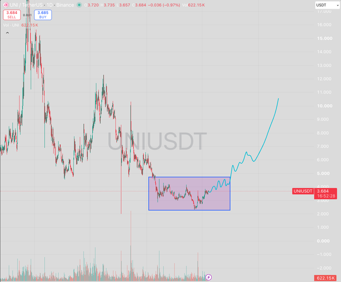A cryptocurrency trading chart showing UNI/USDT on Binance, with a blue line indicating price movement breaking out of a highlighted purple rectangle zone around the $3.68 level.