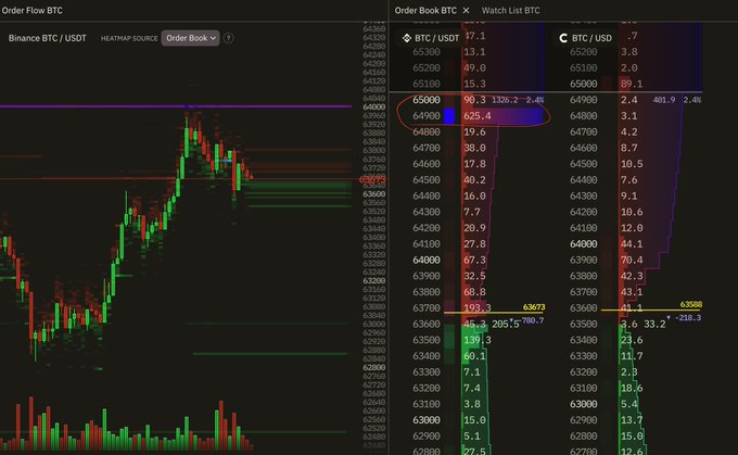 The image is a screenshot of a Bitcoin trading dashboard with various charts and graphs representing different cryptocurrency values, including the current price and market trends for Bitcoin. The main focus of this screen is the price chart, where we can see the Bitcoin prices displayed in real-time on the left side of the image. On the right side, there's another chart that shows what is currently available to trade on the Bitcoin exchange platform called Binance. Additionally, a post with a caption is visible which states "$BTC Large sell wall on Binance spot orderbook is still sitting there at 64.9K". This highlights an important aspect of cryptocurrency trading: the ability to analyze and understand the market's patterns and make informed decisions based on those trends.