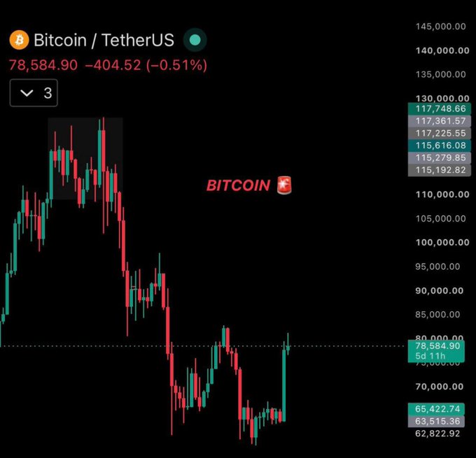 A candlestick chart of the BTC/USDT pair displays Bitcoin at $78,584.90, down 0.51% over the last 3 days, with the post highlighting a potential bullish reversal as price reclaims the $81K level and targets the $83K zone.