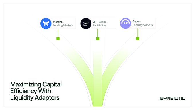 The image is a Symbiotic branded graphic titled "Maximizing Capital Efficiency With Liquidity Adapters," featuring logos for Morpho (Lending Markets), 3F (Bridge Facilitation), and Aave (Lending Markets) at the top, with green beams converging downward from each platform to illustrate how Symbiotic's liquidity adapters channel and unify available vault capital across these lending markets and bridge facilitation services for optimized, automated returns.