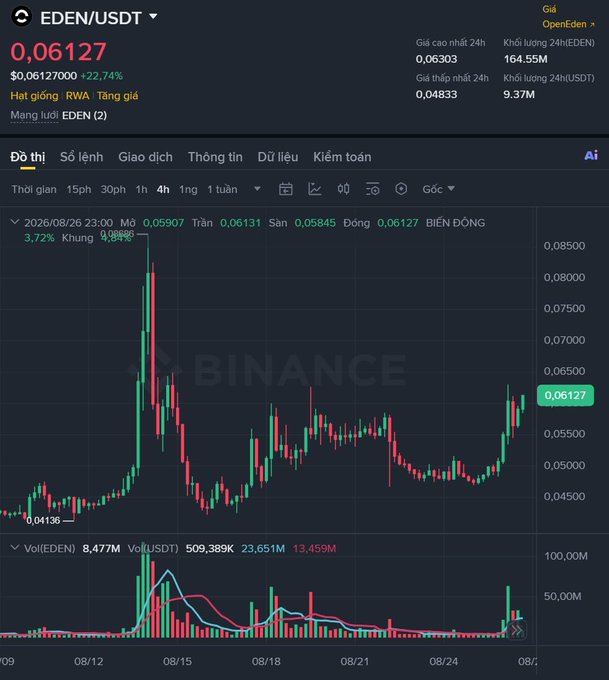A cryptocurrency trading chart on Binance shows the EDEN/USDT pair priced at 0.06127, with a 22.74% increase and Vietnamese interface text.