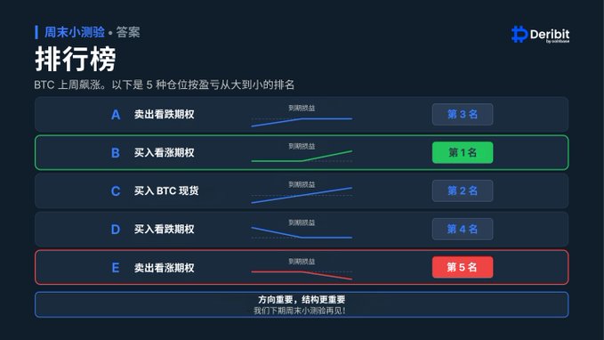 The image displays a weekend quiz leaderboard from Deribit titled "排行榜" (Leaderboard), ranking five BTC weekly options positions by expected profit from largest to smallest: B (买入看涨期权/Buy Call Options) at #1, C (买入BTC现货/Buy BTC Spot) at #2, A (卖出看跌期权/Sell Put Options) at #3, D (买入看跌期权/Buy Put Options) at #4, and E (卖出看涨期权/Sell Call Options) at #5. The image complements the post by revealing the correct answers to the quiz, showing participants that buying call options yielded the highest profit while selling call options resulted in the lowest, earning the top 10 winners 5 USDC each.