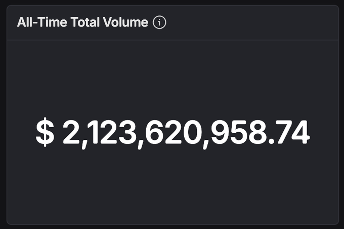 A dark dashboard widget displays 'All-Time Total Volume' as '$ 2,123,620,958.74'.