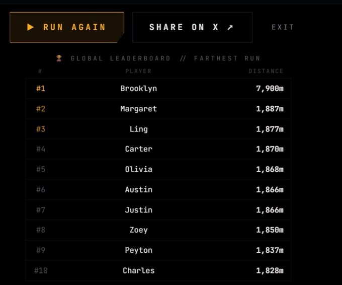 A digital leaderboard screenshot with "Run Again" and "Share on X" buttons at the top, displaying the "Global Leaderboard // Farthest Run" with Brooklyn in first place at 7,900m, followed by Margaret (1,887m), Ling (1,877m), Carter (1,870m), Olivia (1,868m), Austin (1,866m), Justin (1,866m), Zoey (1,850m), Peyton (1,837m), and Charles (1,828m).