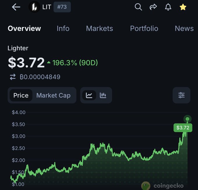 A CoinGecko chart displays Lighter (LIT) token at $3.72, showing a 196.3% gain over 90 days, with the price trending upward from around $1.00. The image accompanies a promotional post encouraging users to join Lighter_xyz, likely using the chart's strong performance as social proof to attract new sign-ups via the Mrblock referral link.