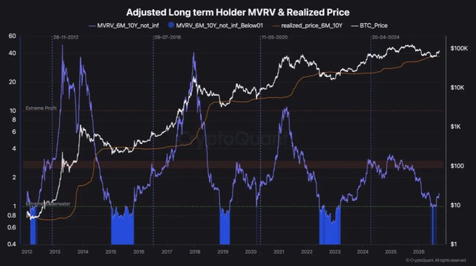 A long-term Bitcoin chart titled "Adjusted Long term Holder MVRV & Realized Price" tracking MVRV_6M_10Y_not_inf, the below-1 indicator, realized price, and BTC price from 2012 to 2026, showing historical cycle peaks on 28-11-2012, 08-07-2016, 11-05-2020, and 20-04-2024, with the current 6M–10Y cohort (blue MVRV line) exiting shallow sub-1.0 stress territory back into aggregate profit—a constructive reset rather than a deep loss phase.
