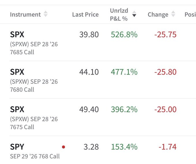 A trading portfolio screenshot shows four call options—three SPX September 28, 2026 calls at strikes 7685, 7680, and 7675 (priced at $39.80, $44.10, and $49.40) and one SPY September 29, 2026 768 call at $3.28—all posting massive unrealized P&L gains of 526.8%, 477.1%, 396.2%, and 153.4% respectively, despite today's sharp price drops (e.g., -25.75, -25.80, -25.00, -1.74), illustrating the poster's boast of achieving a 0DTE position size returning over +500%.