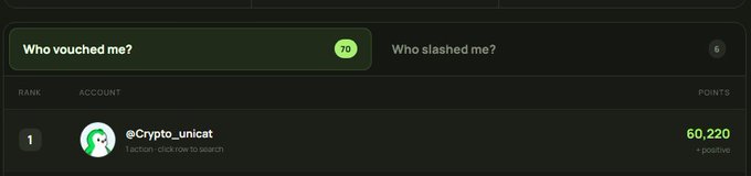 A leaderboard screenshot showing "@Crypto_unicat" ranked #1 with 60,220 points under the tab "Who vouched me?" (70).