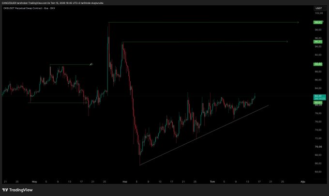 A TradingView candlestick chart of OKBUSDT on the Perpetual Swap Contract (4-hour timeframe) from May to July, showing a sharp drop to around $68 followed by a recovery forming an ascending triangle pattern. The chart supports the post's bullish stance on OKB, highlighting the recent accumulation phase and recovery from lows as a potential setup for future upside.