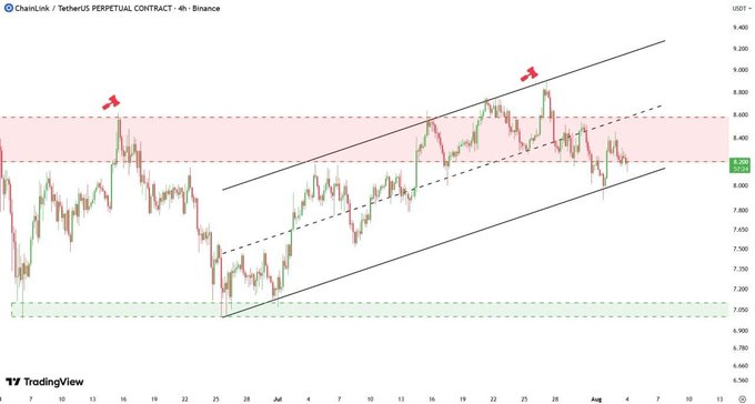 A 4-hour LINK/USDT perpetual contract chart on Binance showing price trading within an ascending channel (blue trendlines), with the price approaching a key resistance zone marked by a pink shaded area around $8.20–$8.58, highlighted by red pin markers where price has been rejected previously.