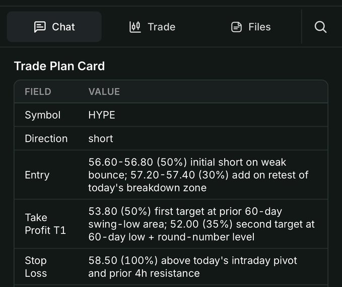 A dark-themed trading interface displays a "Trade Plan Card" for ticker HYPE, detailing a short entry strategy with two entry zones (56.60-56.80 and 57.20-57.40), two take-profit targets (53.80 and 52.00), and a stop loss at 58.50. The card visually reinforces the post's message about SIDERA AI's trade recommendations, providing a structured breakdown of the short setup on $HYPE that the user chose not to execute.