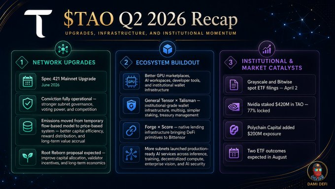 The image is an infographic titled "$TAO Q2 2026 Recap" highlighting Bittensor's quarterly milestones across three categories: Network Upgrades (Spec 421 Mainnet Upgrade in June 2026, Conviction system going fully operational, shift to price-based emissions, and Root Reborn proposal), Ecosystem Buildout (Better GPU marketplaces, General Tensor × Tallism partnership, Forge × Score DeFi integration, and launched production-ready AI services), and Institutional & Market Catalysts (Grayscale/Bitwise ETF filings on April 2, Nvidia's $420M TAO stake with 77% locked, Polychain Capital's $200M exposure, and two ETF outcomes expected in August).

The post aligns with the infographic's "Network Upgrades" section, referencing the Spec 421 Mainnet Upgrade launching in June 2026, the operational Conviction governance system, and Bittensor's transition from a flow-based to a price-based emissions model.