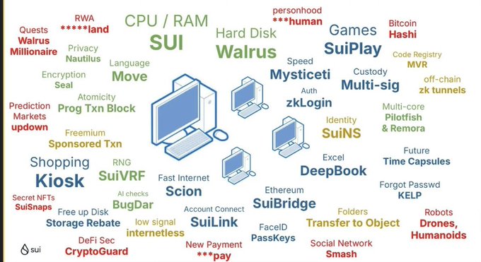 A word cloud image featuring various technology terms including 'SUI', 'CPU / RAM', 'Walrus', 'Hard Disk', 'Move', 'Mysticeti', 'zkLogin', 'Multi-sig', and 'SuiPlay' surrounding illustrations of computers.