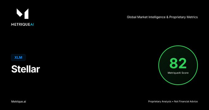 A black MetriqueAI dashboard displays Stellar (XLM) with a MetriqueAI Score of 82 out of 100 in a green circle, alongside the tag "Global Market Intelligence & Proprietary Metrics," directly visualizing the accompanying post's score update and branding.