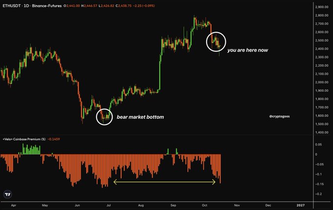 The image is a TradingView chart of ETHUSDT daily candles from April to late October, showing a peak near $2,800, a "bear market bottom" circled around late June (~$1,700), and a "you are now" marker near $2,450, accompanied by a Velip Contoso Premium indicator mostly in negative orange territory, illustrating the heavy spot-selling pressure referenced in the post.