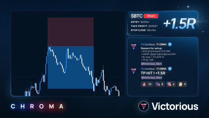 A crypto trading alert interface showing a candlestick chart for $BTC with a 'Short' position reaching +1.5R, featuring entry $63,941, take profit $63,607, and stop loss $64,164, posted by Victorious ⚡ CRMA, branded with 'CHROMA' and 'Victorious' logos.