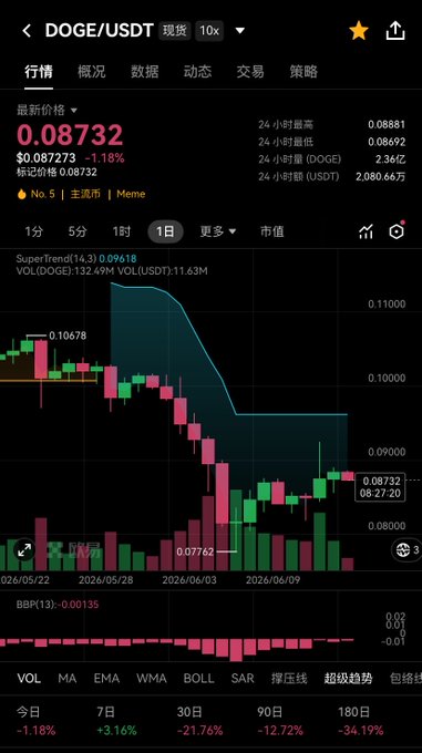 The image shows a detailed stock trading chart for Dogecoin, a cryptocurrency. The main point of interest is the Dogecoin price which appears to be fluctuating around 0.087 with a slight decline of 1.18% since late-May. The overall market sentiment seems to be in a repair phase following a recent downturn. A technical analysis tool called the TD Sequential indicator has been flashing a bullish signal, indicating potential upward movement for the Dogecoin price.