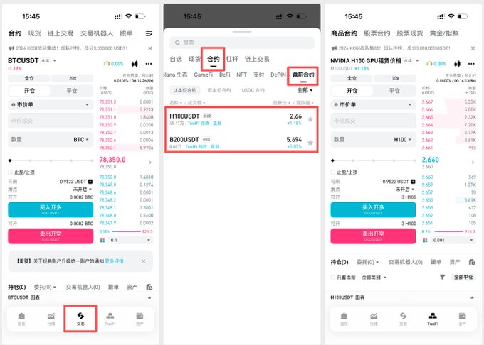 The image shows three mobile screenshots from the Bitget trading app navigating to a "Computing Power Contract" (算力合约) page, featuring NVIDIA H100USDT and B200USDT contracts based on GPU rental prices, with current values of 2.66 and 5.694 respectively. This directly illustrates the innovative blockchain product mentioned in the post—tokenized GPU rental contracts from NVIDIA's H100 and B200 chips now available for trading on Bitget.