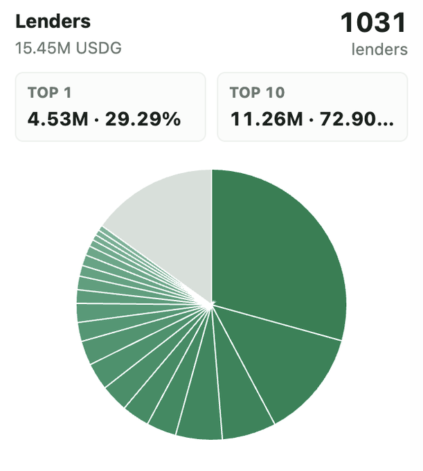 A financial dashboard showing 'Lenders' data with 15.45M USDG, 1031 lenders, top 1 lender holding 4.53M (29.29%), and top 10 holding 11.26M (72.90%).