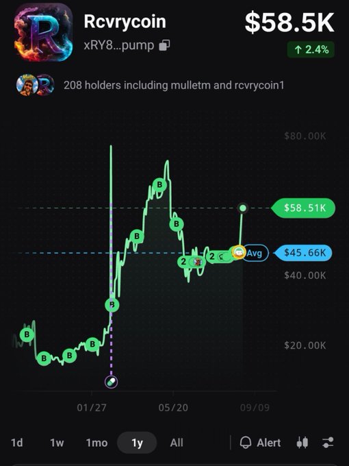A cryptocurrency price chart for 'Rcvrycoin' showing a current value of $58.5K, up 2.4%, with 208 holders and a 1-year price trend chart.