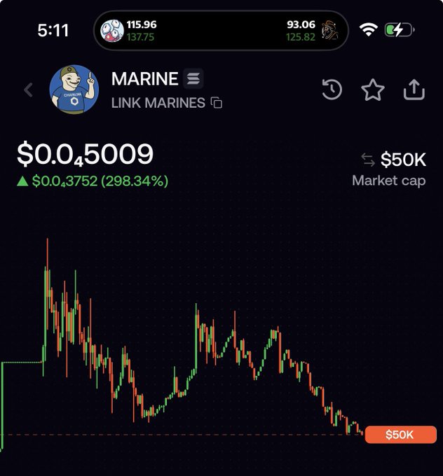 A stock chart for a ticker named MARINE showing a price of $0.05009 with a 298.34% gain, alongside watchlist values of 115.96 and 93.06.