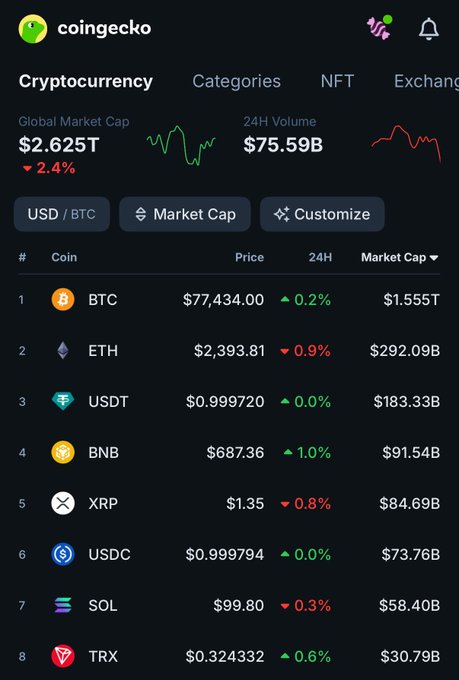 The image shows a CoinGecko cryptocurrency ranking page displaying the top 8 coins by market cap, with BTC at $77,434 and XRP holding the #5 position at $1.35. This relates to the post by highlighting XRP's relatively flat 0.8% decline despite news announcements, supporting the claim that XRP's price remains largely unaffected by news cycles.