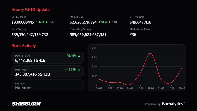 A 'Hourly SHIB Update' dashboard from 'SHIBBURN' showing a SHIB price of $0.00000445, market cap of $2,626,279,894, and burn statistics indicating 6,443,268 $SHIB burned in the past 24 hours, with a line graph displaying burn activity throughout the day.