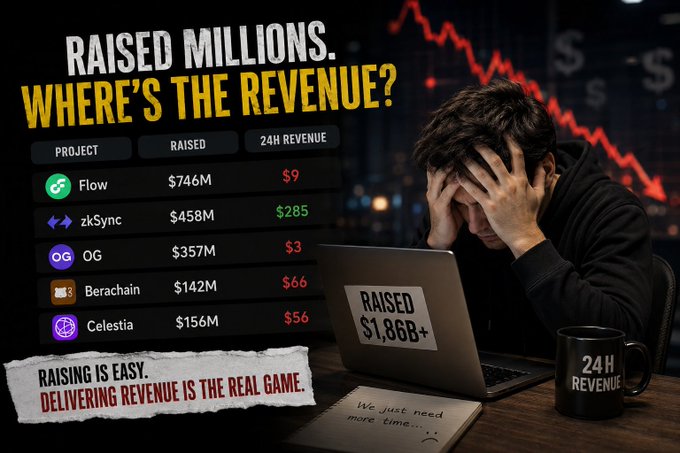 The image shows a stark comparison between millions raised by projects like Flow and zkSync, and their minimal 24-hour revenue, illustrating the post's point that "the new meta isn't who raised the most." A distressed person is shown with a background depicting a falling stock graph and dollar signs, emphasizing the financial risks.