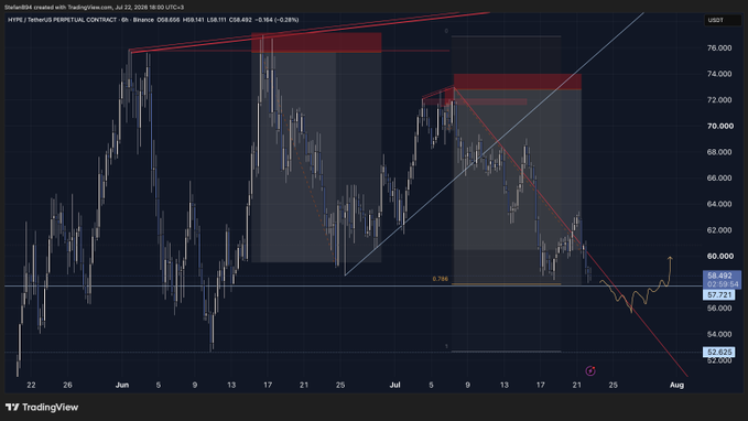 The image shows a TradingView candlestick chart for $HYPE (Hyperliquid Perpetual Contract) on the 8-hour timeframe, with a red downward trendline cutting through recent price action and red shaded zones marking supply areas near $74–77k, while price is currently testing support around $58.49. This aligns with the post, as the trader appears to have hit full take-profit on a short setup near the supply zone before considering a long on the other side of the trendline as a hedge.