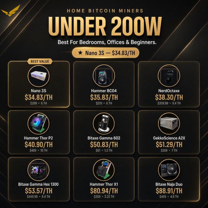 A dark-themed advertisement for "HOME BITCOIN MINERS UNDER 200W" featuring nine mining devices with prices ranging from $34.83/TH (Nano 3S, marked "BEST VALUE") up to $88.91/TH (Bitaxe Naja Duo), each showing cost and TH specifications.