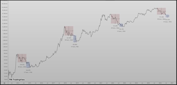A Bitcoin (BTC) price chart spanning 2015-2025 displays four historical market cycles with annotated drawdown percentages: the 2018 cycle (-58.55%, -46.69%), 2022 cycle (-57.53%, -30.89%), 2023 cycle (-62.64%, -26.19%), and the current cycle (-51.44% at 38 weeks, with a -17.15% second leg). The chart visually supports the post's claim that the current BTC bear market is outperforming previous cycles in drawdown magnitude, with the present decline being milder at 38 weeks in compared to deeper past corrections.