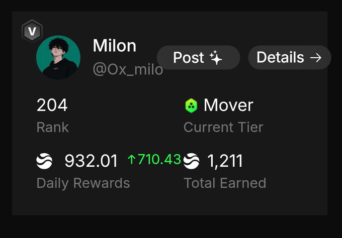 A profile card for user 'Milan' (@0x_milo) showing rank 204, 'Mover' tier status, with 932.01 daily rewards (up 710.43) and 1,211 total earned.