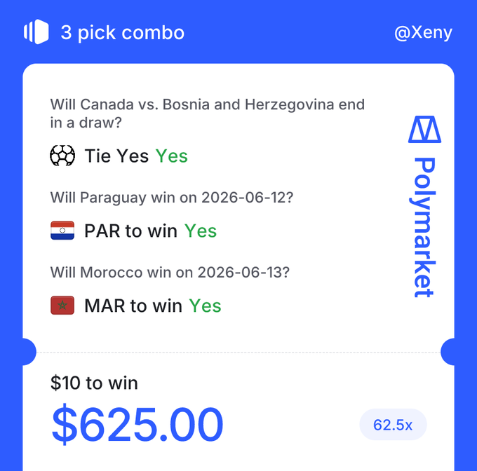 The image displays an advertisement from @Polymarket offering a chance to win money if someone guesses correctly which country will win the World Cup based on three picks that already have been chosen. The current selection of picks includes Canada, Germany, Morocco, and several others. The text provides details about these choices along with some rules for forming a winning combination.