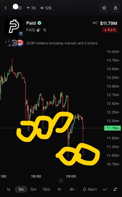 A trading chart screenshot shows the 'Paid' (PAID) token with a market cap of $11.79M, down 0.1%, held by 32.9K holders, featuring yellow graffiti-style glasses drawn over the candlestick chart.