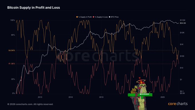 A line chart titled "Bitcoin Supply in Profit and Loss" from corecharts.com tracking % Supply in Profit (orange), % Supply in Loss (red), and BTC Price (white) from 2013 to 2025, showing current readings of 58.94% in profit, 41.06% in loss, and BTC at $11.0K/$64.9K, visually reinforcing the post's claim that 41% of Bitcoin supply sitting at a loss aligns with historical cycle bottom setups.