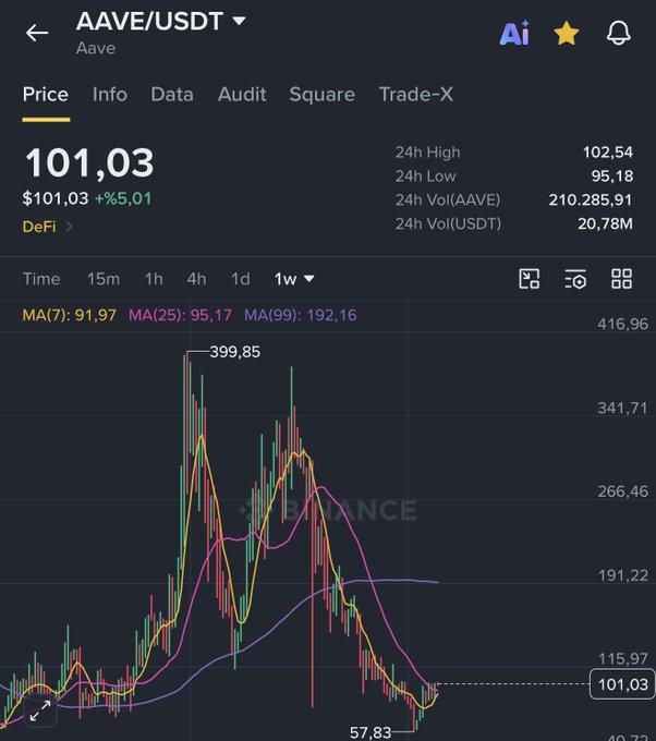 This is a Binance price chart for AAVE/USDT showing a current price of $101.03, up 5.01% in the last 24 hours, with a 1-week candlestick view displaying moving averages (MA7: 91.97, MA25: 95.17, MA99: 192.16) and a notable peak of 399.85 followed by a decline to a low of 57.83, aligning with the poster's anticipation of a specific candlestick formation in their technical analysis.
