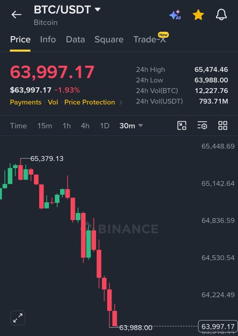 A Binance trading chart shows BTC/USDT at $63,997.17, down 1.93% with a 24-hour low of $63,988.00, illustrating the sharp Bitcoin sell-off referenced in the post about $40 billion being wiped from the market.