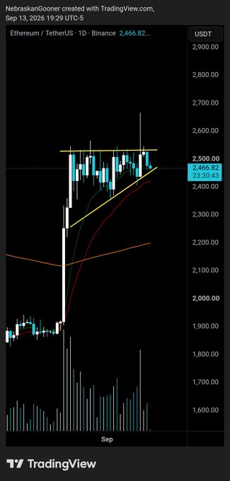 The image is a TradingView candlestick chart of Ethereum/USDT (ETHUSDT) on the daily timeframe from Binance, showing price action consolidating around $2,466.82 between support near $2,400 and resistance around $2,500. This technical pattern visually supports the post's claim that "$ETH is nearing the end of consolidation," suggesting a potential breakout may be imminent.
