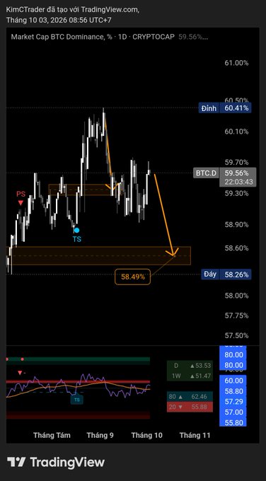 A TradingView chart showing Market Cap BTC Dominance (CRYPTOCAP) with annotations including 'Dinh 60.41%', 'Dày 58.26%', and '58.49%', dated 10/03/2026.