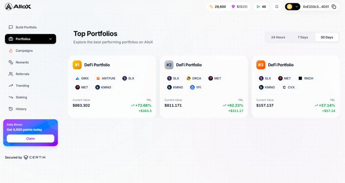 AlloX platform dashboard showcasing the "Top Portfolios" ranking, with the #1 DeFi Portfolio leading at $863.30 (+72.66%, +$363.30 P&L) containing positions in $GMX, $ANTFUN, $SLX, $MET, and $KMNO—matching the post's highlighted top performer of the month.