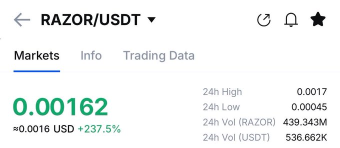 A cryptocurrency trading screen displays the RAZOR/USDT pair trading at 0.00162 USD with a +237.5% gain, supporting the post's claim of a 3X surge. The 24h High of 0.0017 and 24h Low of 0.00045 confirm the substantial upward price movement referenced in the announcement.