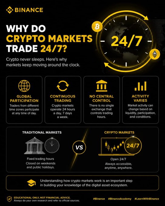 A Binance educational infographic titled 'WHY DO CRYPTO MARKETS TRADE 24/7?' explaining that crypto markets operate continuously due to global participation, no central control, and varying activity, contrasting them with traditional markets that have fixed trading hours.