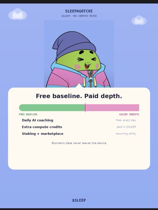 An infographic featuring a green dinosaur mascot titled 'SLEEPAGOTCHI: $SLEEP: THE COMPUTE METER' with the headline 'Free baseline. Paid depth.' detailing features like Daily AI coaching, Extra compute credits, and Staking + marketplace, noting that 'Biometric data never leaves the device'.