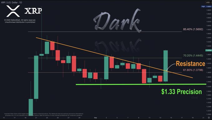 A daily XRP/USD candlestick chart shows price breaking above a descending trendline resistance, with key Fibonacci levels marked at 61.80% ($1.3788), 70.20% ($1.4445), and 85.40% ($1.5692), following a bounce off the green $1.33 precision support level noted in the caption.