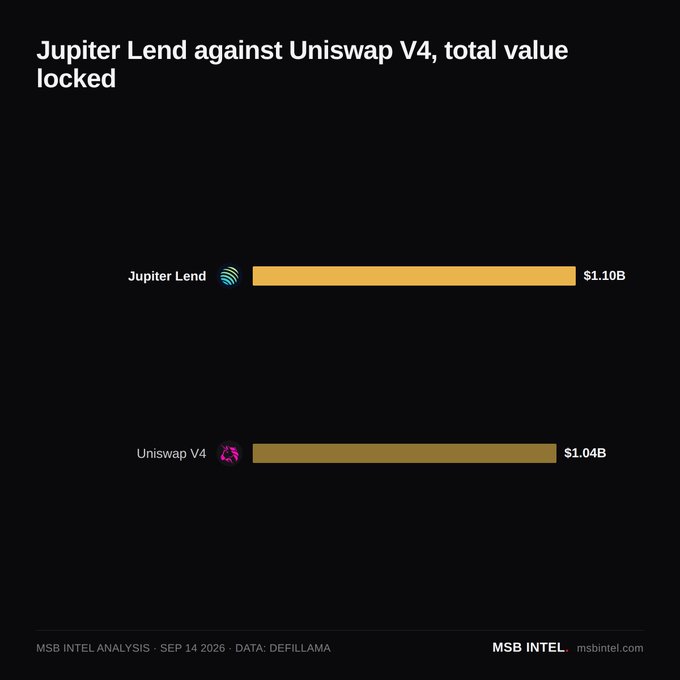An MSB Intel bar chart titled 'Jupiter Lend against Uniswap V4, total value locked', showing Jupiter Lend at $1.10B surpassing Uniswap V4 at $1.04B, dated SEP 14 2026 with data from DEFILLAMA.